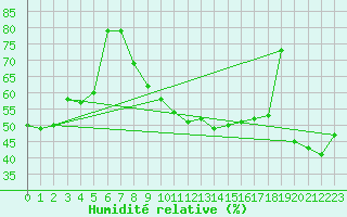 Courbe de l'humidit relative pour Cap Bar (66)