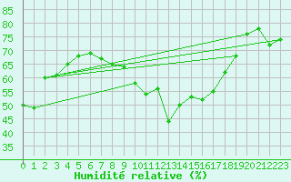 Courbe de l'humidit relative pour Camborne