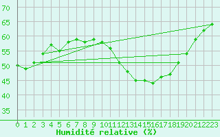Courbe de l'humidit relative pour Perpignan Moulin  Vent (66)