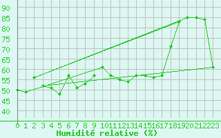 Courbe de l'humidit relative pour Setsa