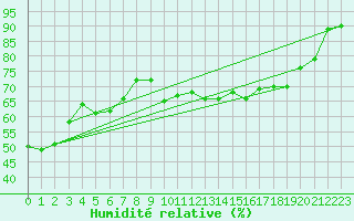 Courbe de l'humidit relative pour Rosario Aerodrome