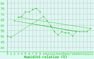 Courbe de l'humidit relative pour Cap Cpet (83)