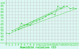 Courbe de l'humidit relative pour Bivio