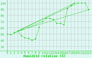 Courbe de l'humidit relative pour Saentis (Sw)