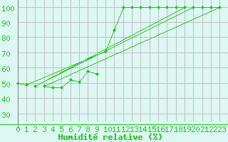 Courbe de l'humidit relative pour Monte Generoso