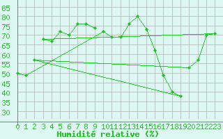 Courbe de l'humidit relative pour Carrion de Calatrava (Esp)