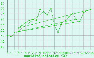Courbe de l'humidit relative pour Obergurgl