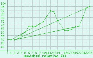 Courbe de l'humidit relative pour Courcelles (Be)