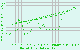 Courbe de l'humidit relative pour Saint-Girons (09)