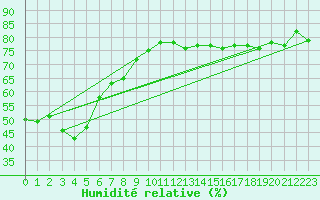 Courbe de l'humidit relative pour Gunnedah