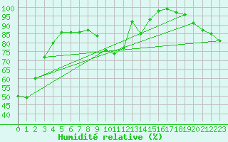Courbe de l'humidit relative pour Idar-Oberstein