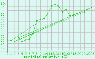 Courbe de l'humidit relative pour Crest (26)