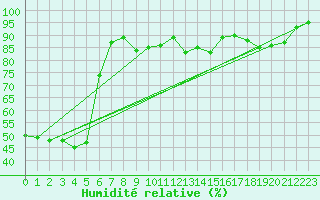 Courbe de l'humidit relative pour Septsarges (55)