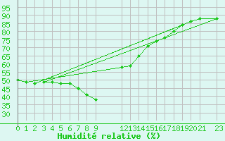 Courbe de l'humidit relative pour Mlaga, Puerto