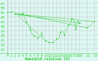 Courbe de l'humidit relative pour Indore