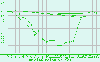 Courbe de l'humidit relative pour Formigures (66)