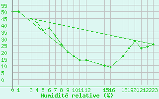 Courbe de l'humidit relative pour Tiaret