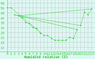 Courbe de l'humidit relative pour Remada