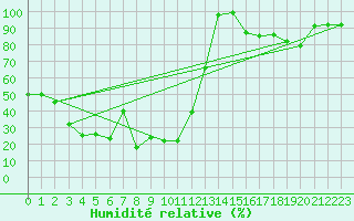 Courbe de l'humidit relative pour Grand Saint Bernard (Sw)