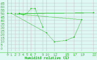 Courbe de l'humidit relative pour La Comella (And)