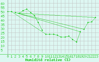 Courbe de l'humidit relative pour Segovia