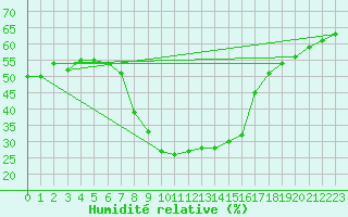 Courbe de l'humidit relative pour Binn