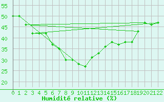Courbe de l'humidit relative pour Castellfort