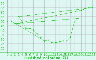 Courbe de l'humidit relative pour Kopaonik