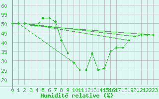Courbe de l'humidit relative pour Alicante