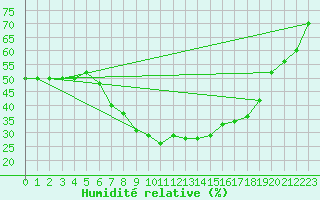Courbe de l'humidit relative pour Tortosa