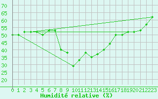 Courbe de l'humidit relative pour Frontone
