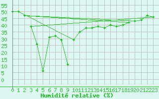 Courbe de l'humidit relative pour Aizenay (85)
