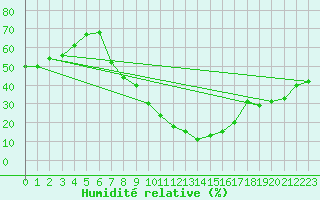 Courbe de l'humidit relative pour Wielun