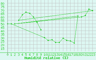 Courbe de l'humidit relative pour Calatayud