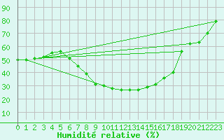 Courbe de l'humidit relative pour Kozienice