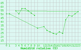 Courbe de l'humidit relative pour Bezmer