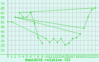 Courbe de l'humidit relative pour Grosseto
