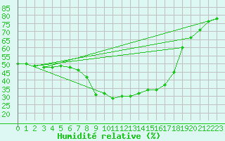 Courbe de l'humidit relative pour Grazalema