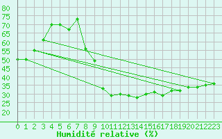 Courbe de l'humidit relative pour Sion (Sw)