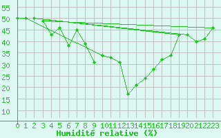 Courbe de l'humidit relative pour Santa Maria, Val Mestair