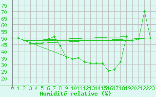 Courbe de l'humidit relative pour Furuneset
