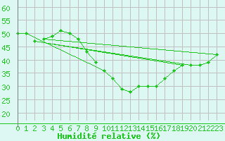 Courbe de l'humidit relative pour Sedom