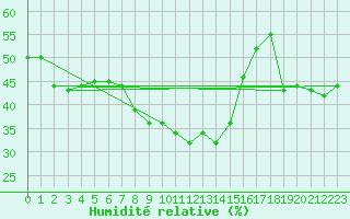 Courbe de l'humidit relative pour Caserta