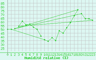 Courbe de l'humidit relative pour Paks