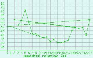 Courbe de l'humidit relative pour Piotta