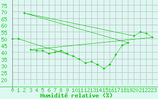 Courbe de l'humidit relative pour Monte Scuro