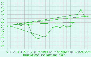 Courbe de l'humidit relative pour Castelln de la Plana, Almazora