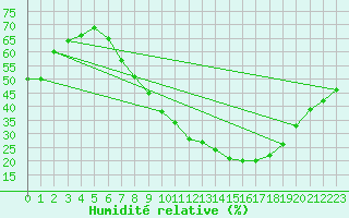 Courbe de l'humidit relative pour Zamora