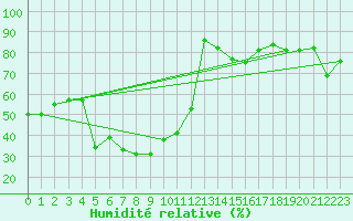 Courbe de l'humidit relative pour Titlis