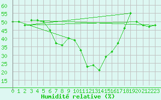Courbe de l'humidit relative pour Levens (06)